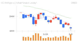 オロ(3983)の日足チャート