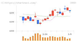 シェアリングテクノロジー(3989)の日足チャート