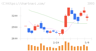 ＰＫＳＨＡ　Ｔｅｃｈｎｏｌｏｇｙ(3993)の日足チャート