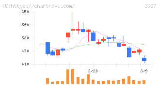 トレードワークス(3997)の日足チャート