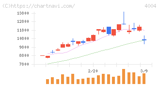 レゾナック・ホールディングス(4004)の日足チャート