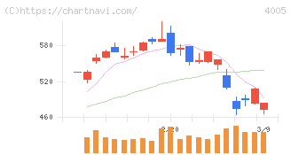 住友化学(4005)の日足チャート