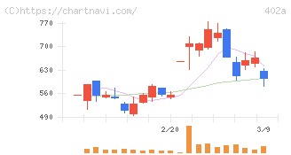 アクセルスペースホールディングス(402A)の日足チャート
