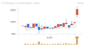 片倉コープアグリ(4031)の日足チャート