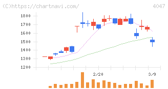 関東電化工業(4047)の日足チャート