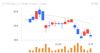 ニューラルグループ(4056)の日足チャート