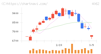 イビデン(4062)の日足チャート