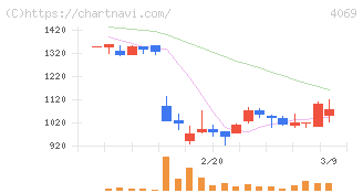 ＢｌｕｅＭｅｍｅ(4069)の日足チャート