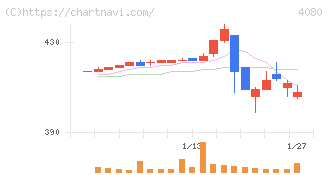 田中化学研究所(4080)の日足チャート