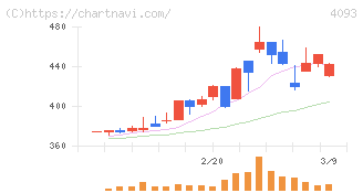 東邦アセチレン(4093)の日足チャート