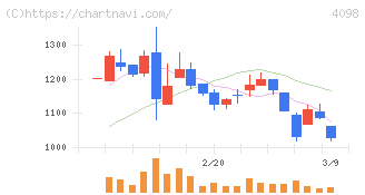 チタン工業(4098)の日足チャート