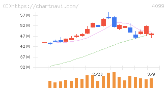 四国化成ホールディングス(4099)の日足チャート