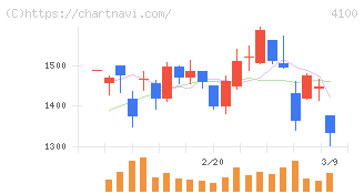 戸田工業(4100)の日足チャート