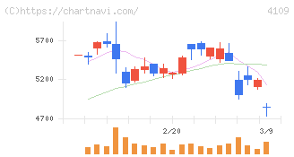 ステラ　ケミファ(4109)の日足チャート