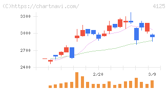 三和油化工業(4125)の日足チャート