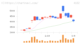 三菱ガス化学(4182)の日足チャート