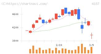 大阪有機化学工業(4187)の日足チャート