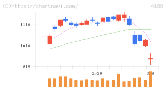 三菱ケミカルグループ(4188)の日足チャート