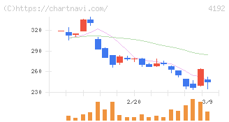 スパイダープラス(4192)の日足チャート
