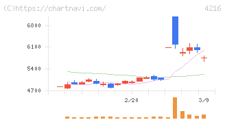 旭有機材(4216)の日足チャート