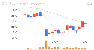 ムービン・ストラテジック・キャリア(421A)の日足チャート