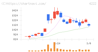 児玉化学工業(4222)の日足チャート