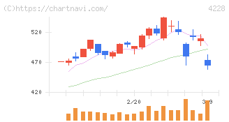 積水化成品工業(4228)の日足チャート