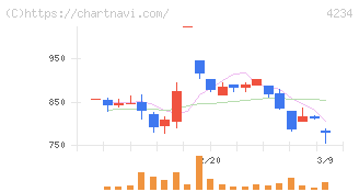 サンエー化研(4234)の日足チャート