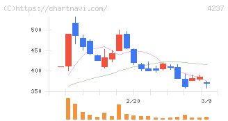 フジプレアム(4237)の日足チャート