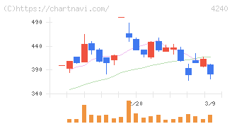 クラスターテクノロジー(4240)の日足チャート
