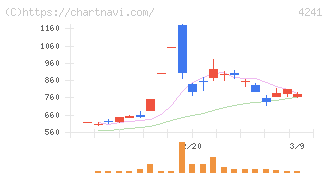 アテクト(4241)の日足チャート