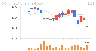 恵和(4251)の日足チャート