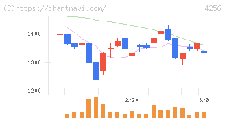 サインド(4256)の日足チャート