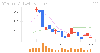 エクサウィザーズ(4259)の日足チャート