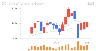 サスメド(4263)の日足チャート