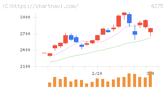 カーリット(4275)の日足チャート