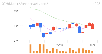 セプテーニ・ホールディングス(4293)の日足チャート