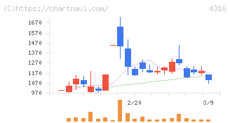 ビーマップ(4316)の日足チャート