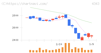 イオンファンタジー(4343)の日足チャート