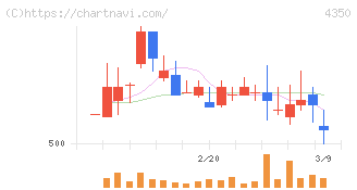 メディカルシステムネットワーク(4350)の日足チャート