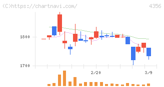 応用技術(4356)の日足チャート