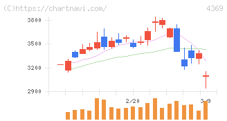 トリケミカル研究所(4369)の日足チャート