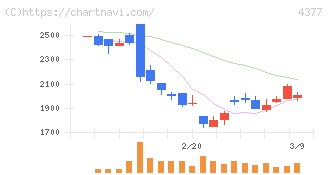 ワンキャリア(4377)の日足チャート