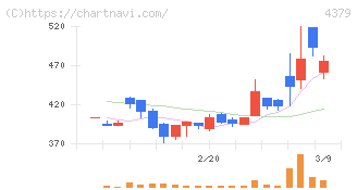 Ｐｈｏｔｏｓｙｎｔｈ(4379)の日足チャート