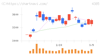 メルカリ(4385)の日足チャート