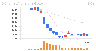 インフキュリオン(438A)の日足チャート