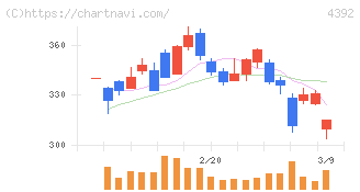 ＦＩＧ(4392)の日足チャート