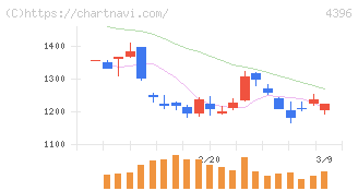 システムサポートホールディングス(4396)の日足チャート