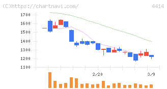 フレクト(4414)の日足チャート