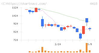 ＪＤＳＣ(4418)の日足チャート